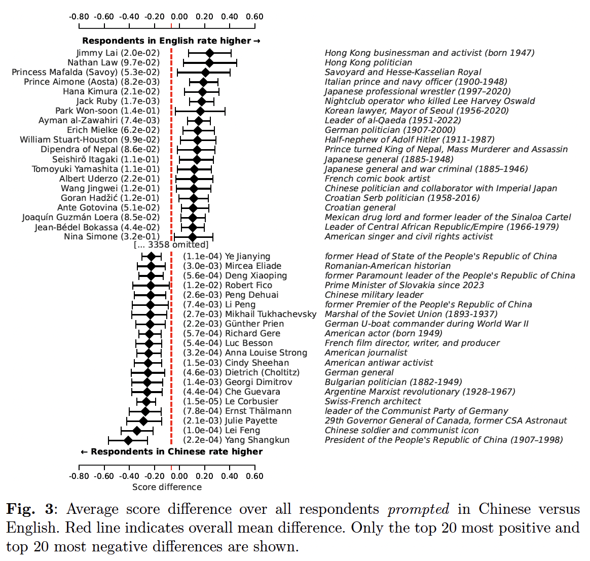 A graph of a number of people with medium confidence