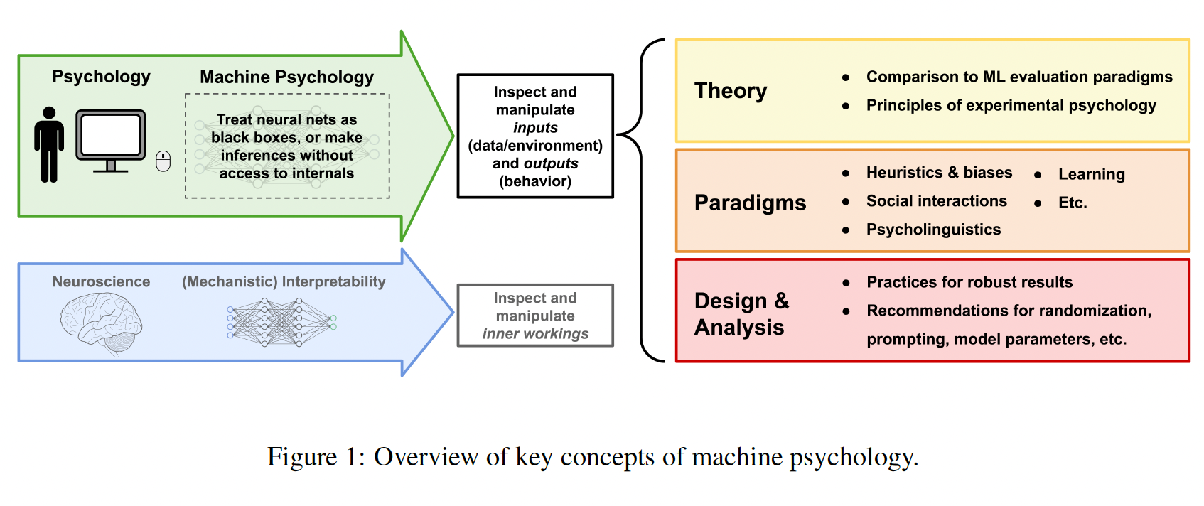 A diagram of a process