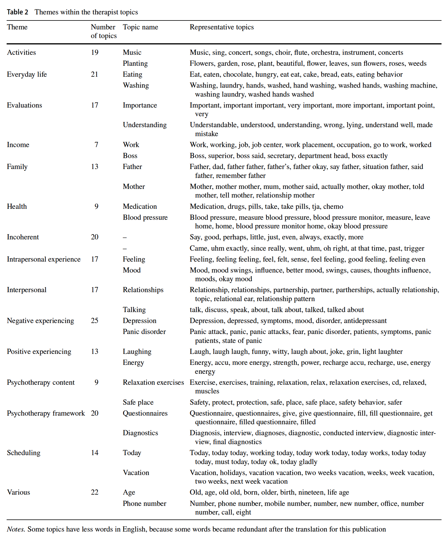 A list of things with words with medium confidence