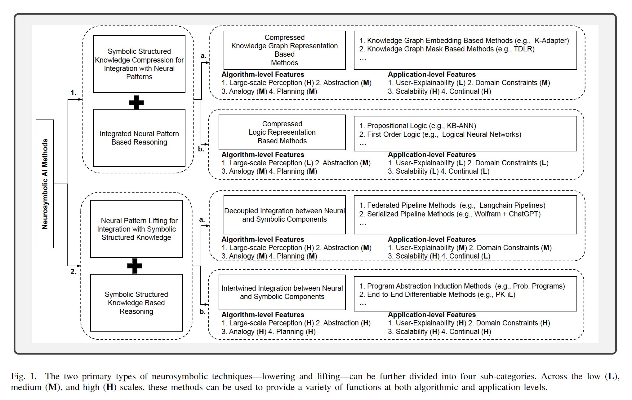 A diagram of a scientific method with medium confidence