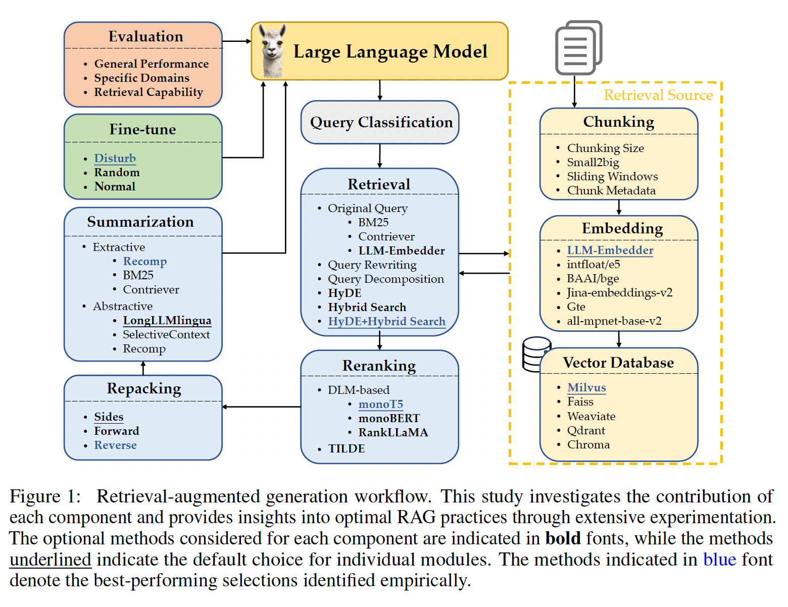 A diagram of a large language model