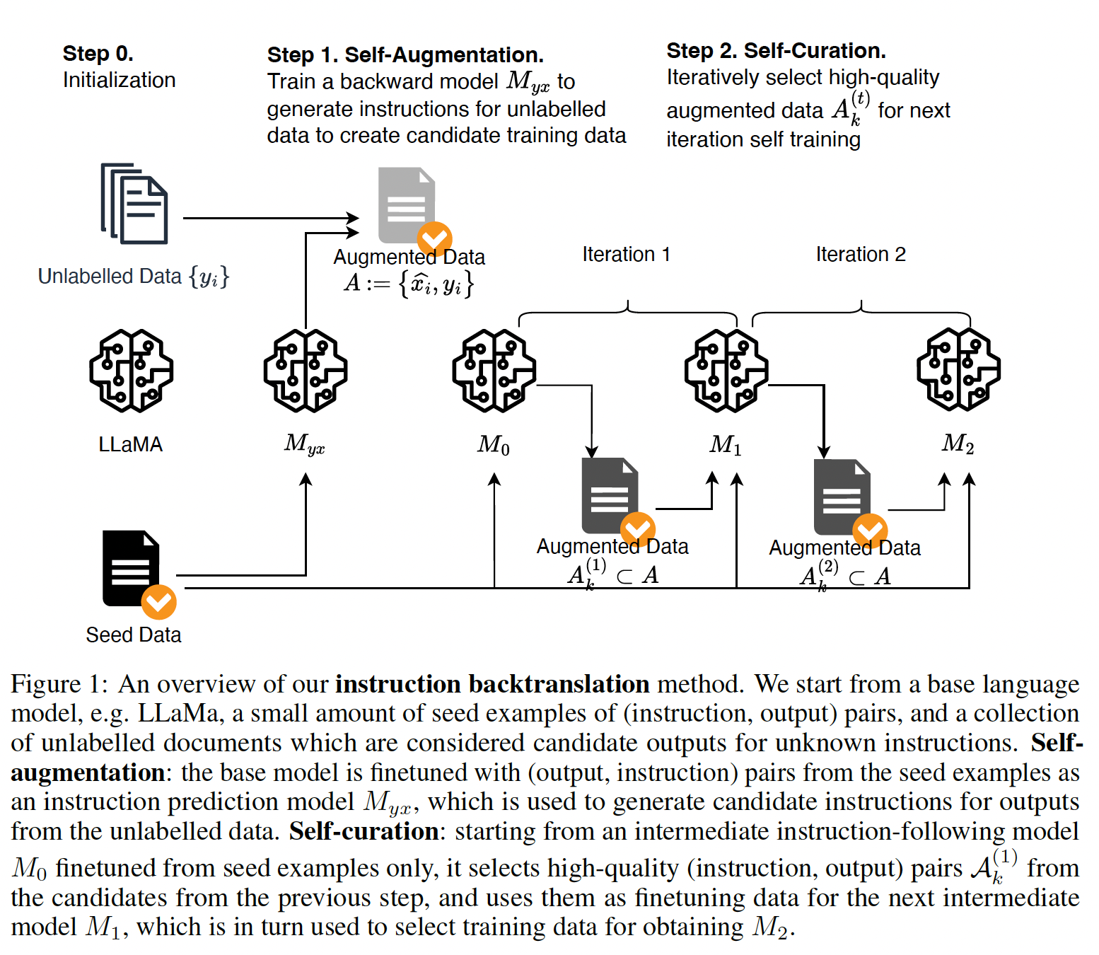 A diagram of steps to a training method with medium confidence